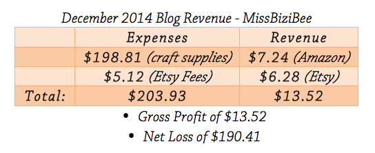 How do blogs make money